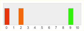 Répartition des notes de Football Manager 26